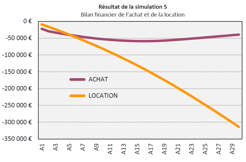 Acheter louer simulation 5
